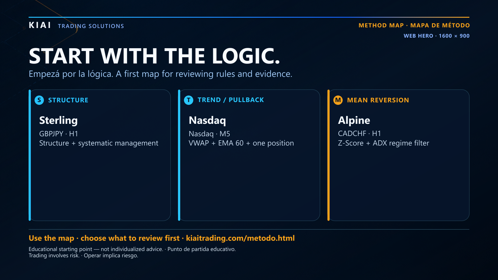 Bilingual KIAI method-map hero on a navy technical background. Three cards distinguish structural Sterling logic, trend and pullback Nasdaq logic, and mean-reversion Alpine logic. The hero says to start with the logic, includes kiaitrading.com/metodo.html and states that trading involves risk.